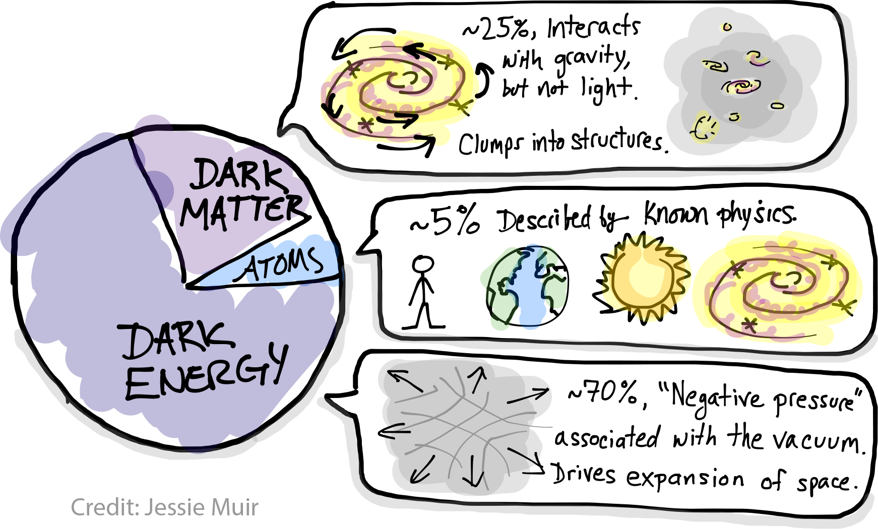 alt="Cartoon version of the Lambda CDM pie chart describing the matter and energy content of the Universe. A 5\% slicee is labeled 'atoms', 25\% is labeled 'dark matter', and 70\% is labeled 'dark energy'. Speech bubbles contain descriptions of these with some simple illustraitons. The dark matter bubble shows a galaxy with arrows indicating rotation, and a group of galaxies in a gray blob representing a dark matter halo. Its description says: 25\%, interacts with gravity but not light. Clumps into structures.' The atoms bubble says '5\% described by known physics' and contains a picture of a stick figure, earth, the sun, and a galaxy. The dark energy bubble says '70\%, negative pressure associated with the vacuum. Drives expansion of space," and contains a cartoon of a stretching space-time grid.