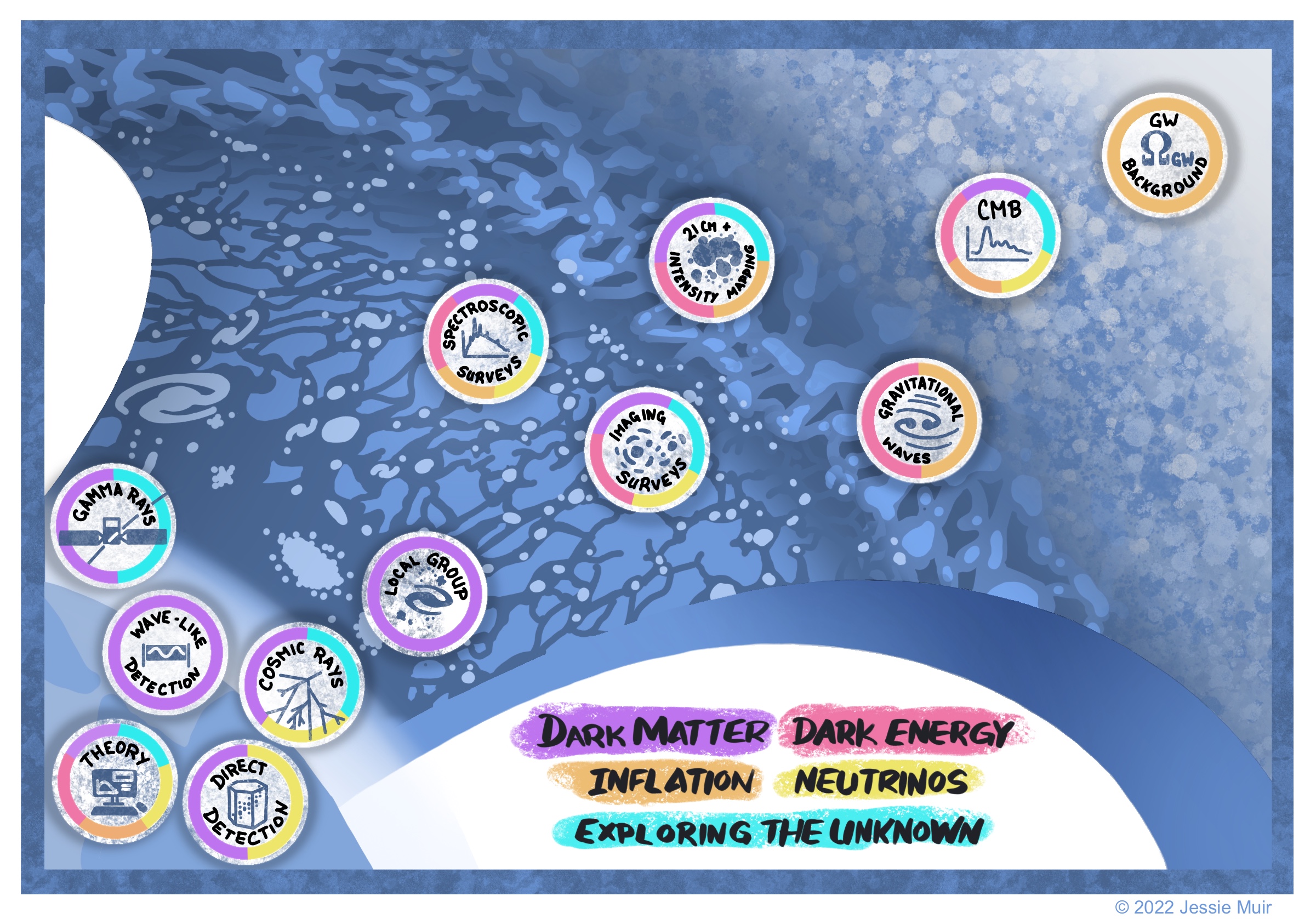 alt="Cartoon with Earth in the lower left of the image, with a fan-shaped illustration showing different cosmological epochs observed as we look out into the Universe, including local group dwarf galaxies, large scle structure, reionization, and the CMB. A legend associates the snowmass cosmic frontier science goals of dark matter, dark energy, inflation, neutrinos, and exploring the unknown with different colors. Icons identifying different kinds of observables highlight what kinds of astrophysical, lab, and cosmic probes will inform these science cases."