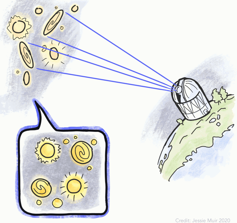 alt="Gif animation explaining weak lensing. When large scale structure appears between distant galaxies and a telescope, lines showing the path of light go from straight to bent. Comic-style speech bubbles show pictures of the galaxies as they would appear for the telescope. When the light is deflected, the images of the background galaxies are distorted."