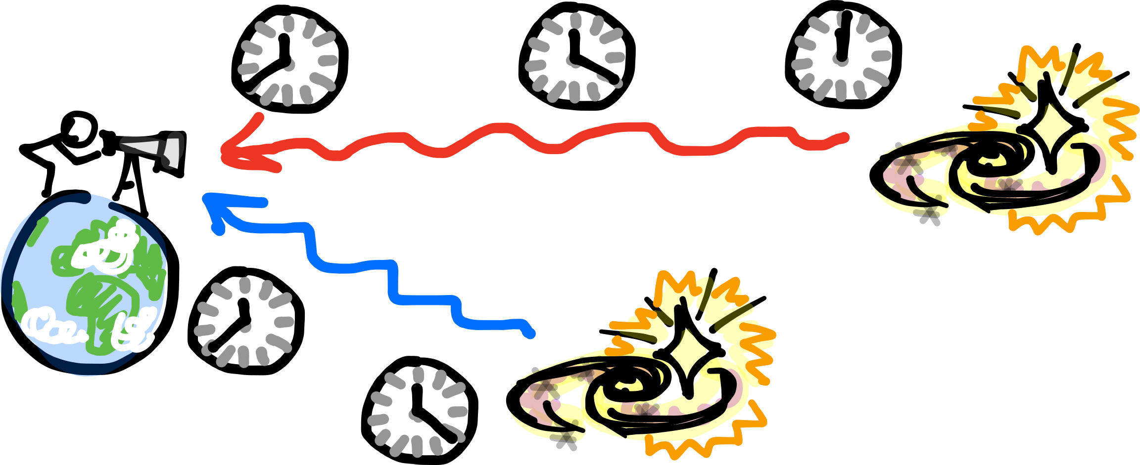 alt="Cartoon of stick figure looking through telescope on earth at distant galaxies, with clocks indicating that the light takes longer to travel from the more distant galaxies."