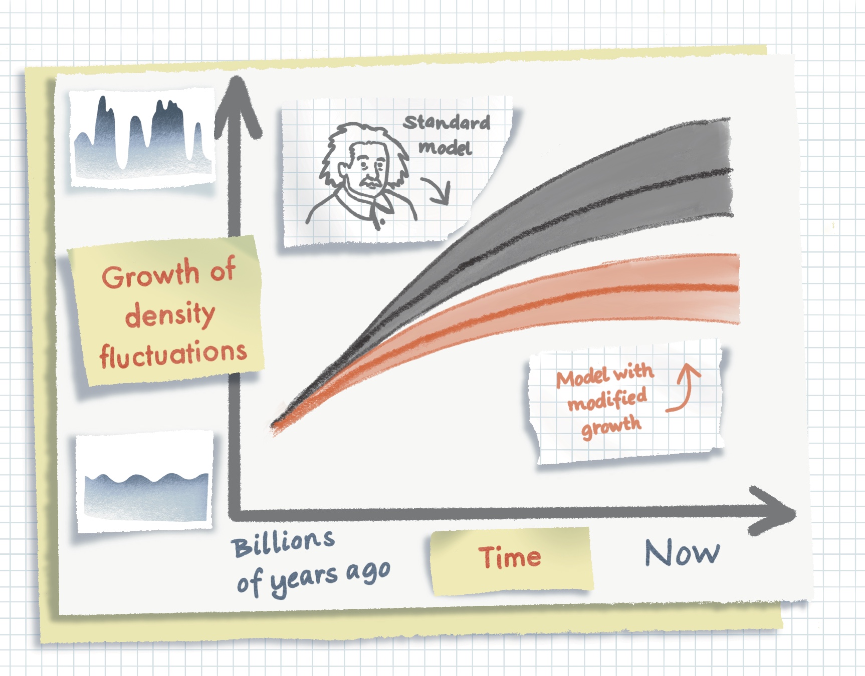 alt="Cartoon version of a plot showing growth of density fluctuations versus time. A line corresponding labeled 'standard model' is higher than a line labeled 'Model with modified growth.'"