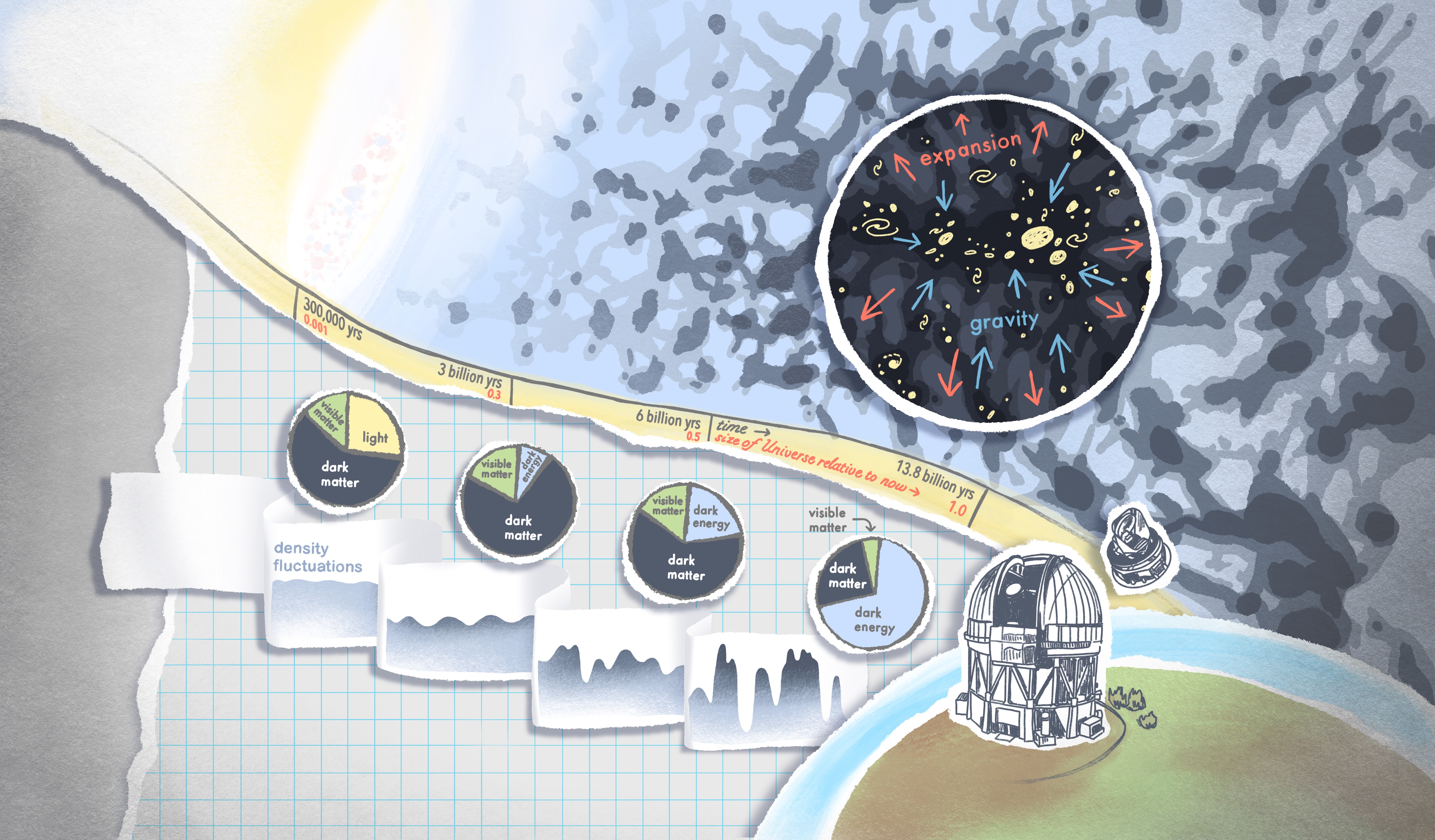 alt="Illustration in a style mimicking a paper collage showing, the evolution of density fluctuations growing over the history of the Universe. An inset shows galaxies in an overdensity, with an arrow labeled gravity pointing inwards, and an arrow labeled expansion pointing out. In the lower half of the image, pie charts show the relative abundance of dark matter and dark energy, as well as the increasing amplitude of density fluctuations at different epochs."