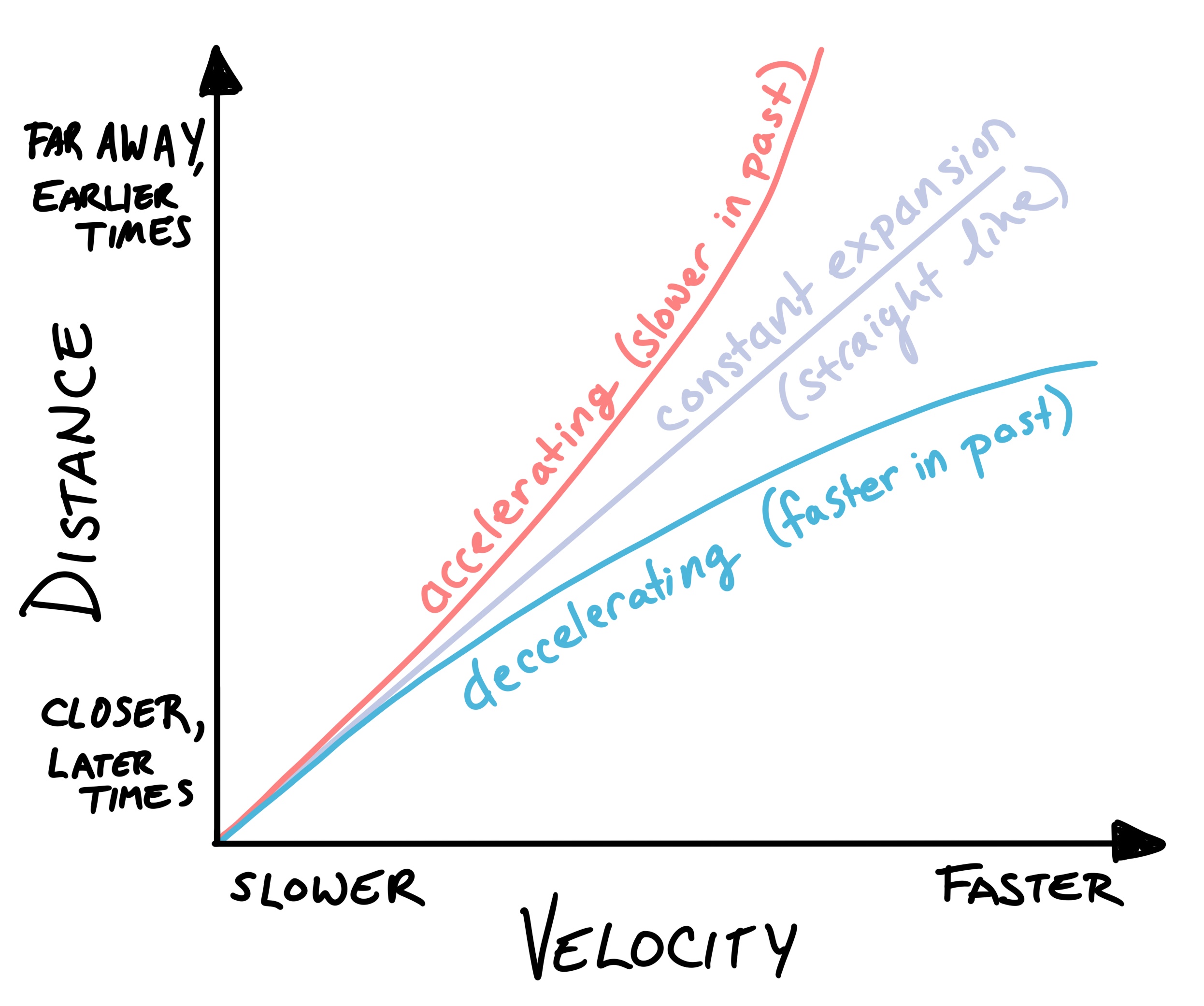 Hand-drawn plot of Hubble diagram showing distance versus velocity. A straight line shows what would be seen for constant expansion rate. A line curving upward says "acceleration, slower in past", while a line curving downwads says "decelleration, faster in past."